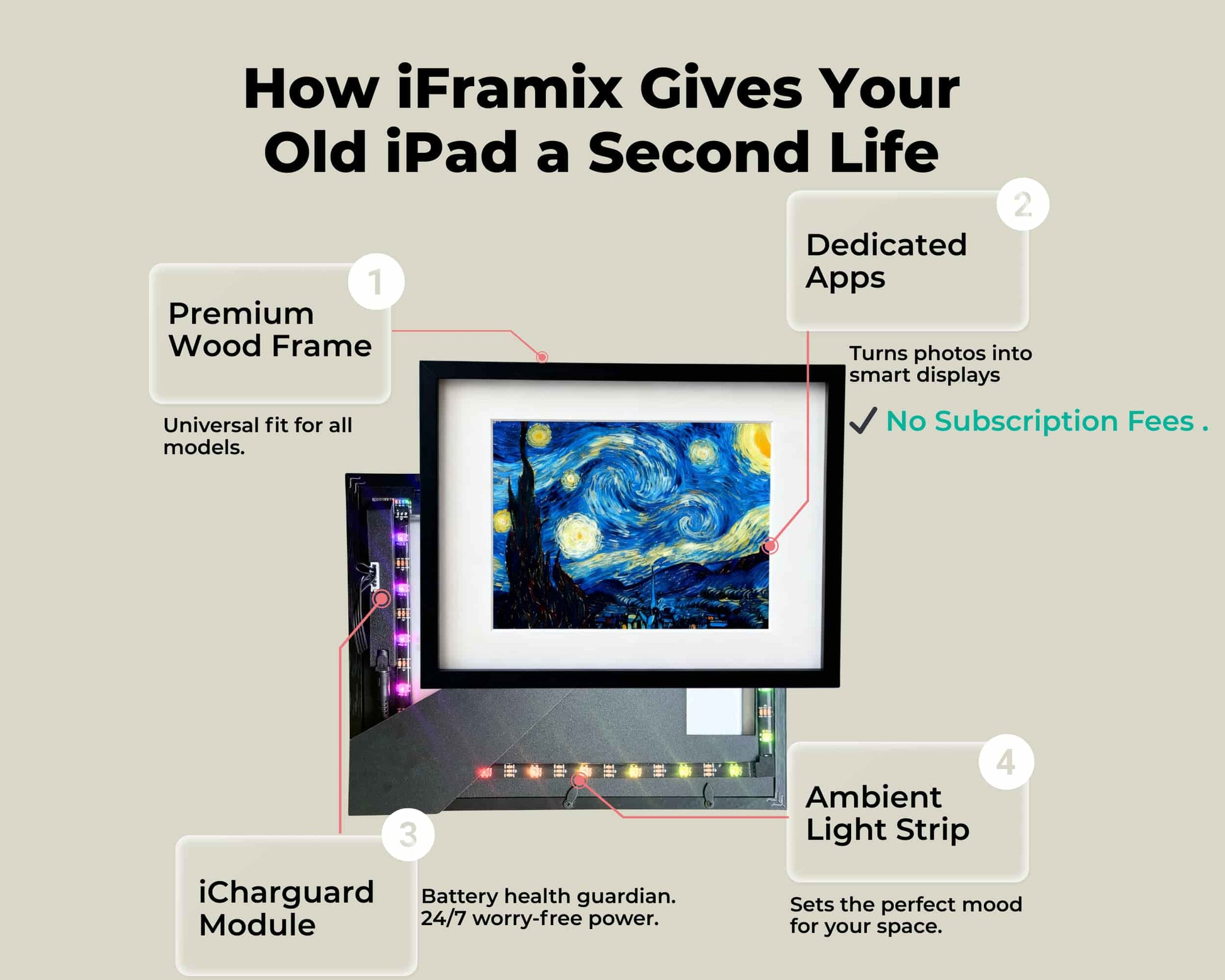 An infographic titled "How iFramix Gives Your Old iPad a Second Life" detailing four key features: a premium wood frame for a universal fit, dedicated apps to turn photos into smart displays with no subscription fees, an iCharguard module for 24/7 battery health protection, and an ambient light strip for mood lighting. The central image shows an iPad in a black frame displaying "The Starry Night" painting with the internal components and LED lights visible.
