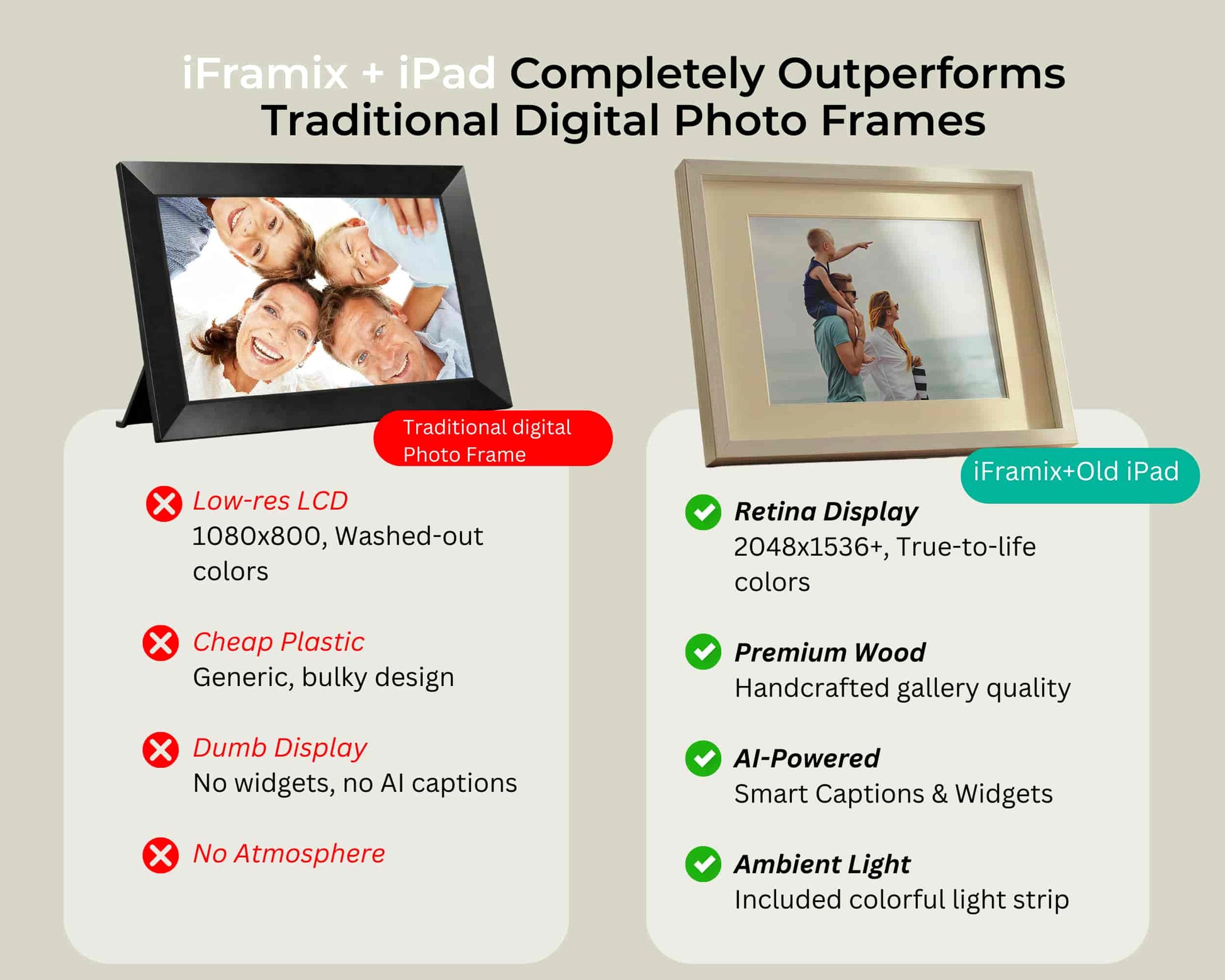 A comparison chart titled "iFramix + iPad Completely Outperforms Traditional Digital Photo Frames". It contrasts a generic "Traditional digital Photo Frame" having a low-res LCD, cheap plastic, and dumb display against the "iFramix + Old iPad" solution. The iFramix side highlights the Retina Display with true-to-life colors, handcrafted premium wood frame, AI-powered smart captions and widgets, and included ambient light strip.