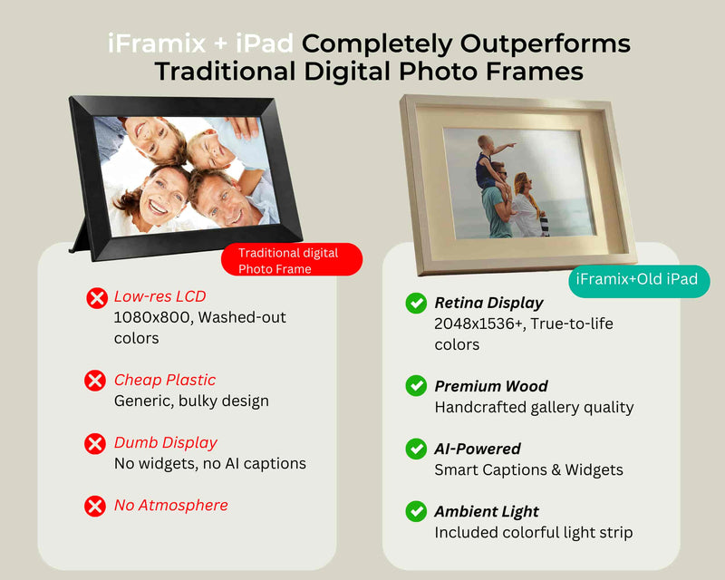 A comparison chart titled "iFramix + iPad Completely Outperforms Traditional Digital Photo Frames". It contrasts a generic "Traditional digital Photo Frame" having a low-res LCD, cheap plastic, and dumb display against the "iFramix + Old iPad" solution. The iFramix side highlights the Retina Display with true-to-life colors, handcrafted premium wood frame, AI-powered smart captions and widgets, and included ambient light strip.